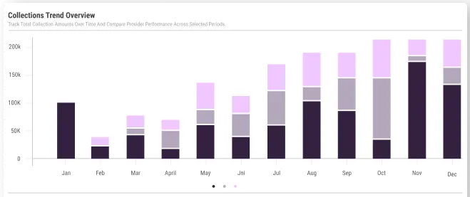 Collection Trend Overview