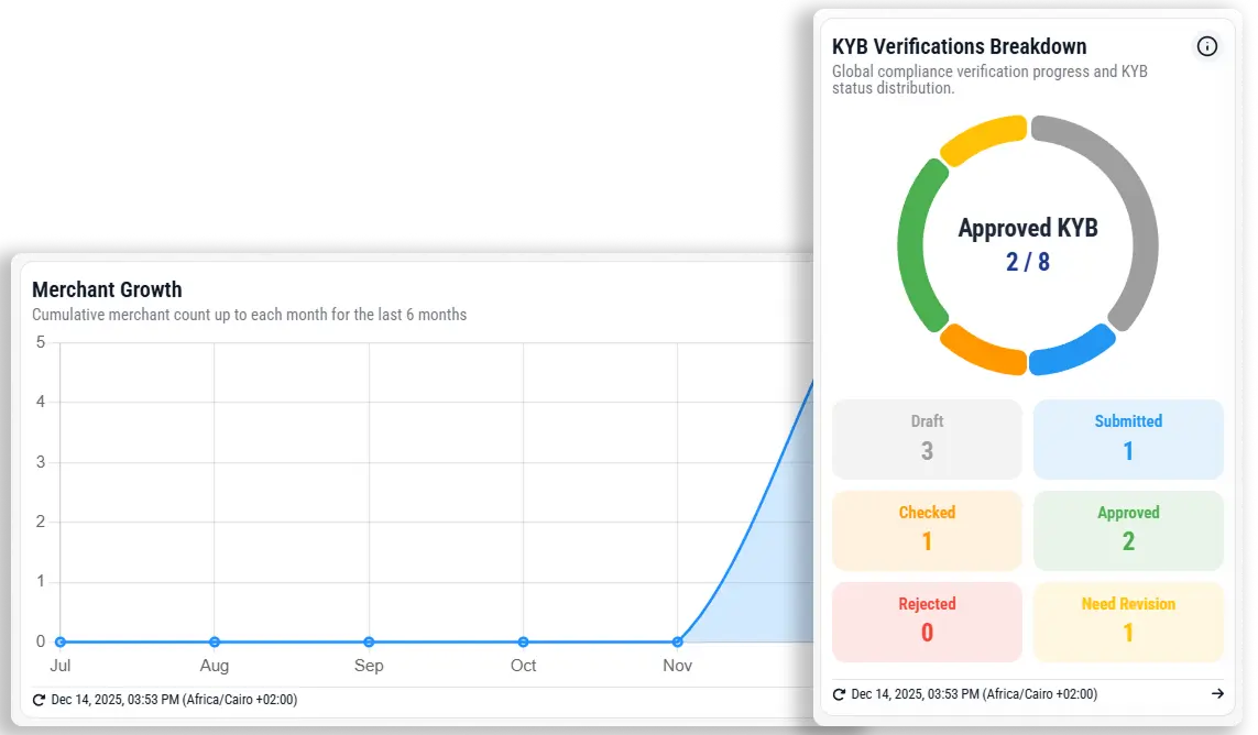 Horizon merchant management system supporting business growth with built-in compliance and risk controls